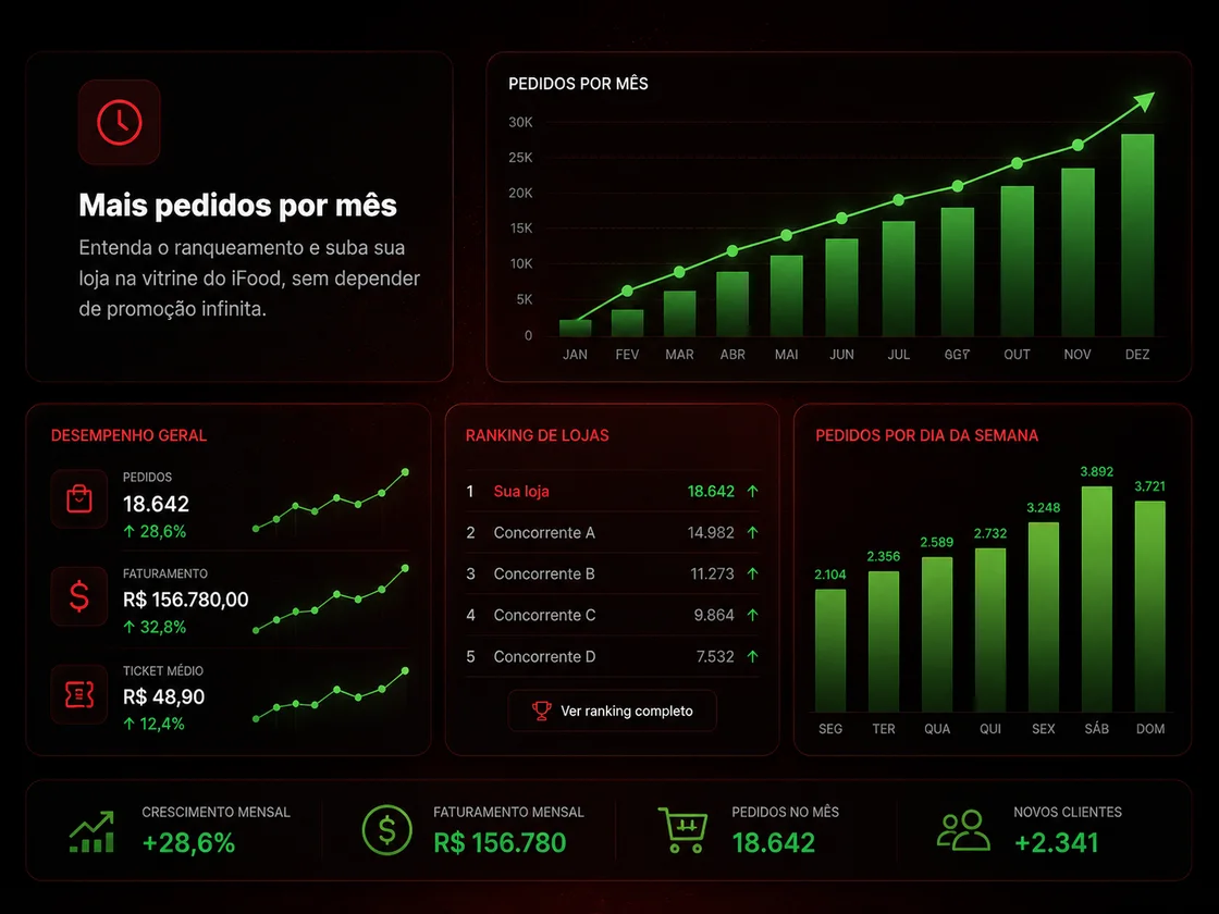 Painel de pedidos por mês